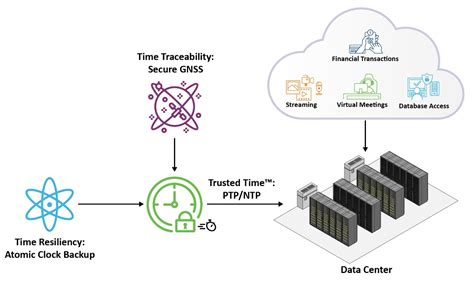 virtual primary reference time clock|Download vPRTC 2023 White Paper .